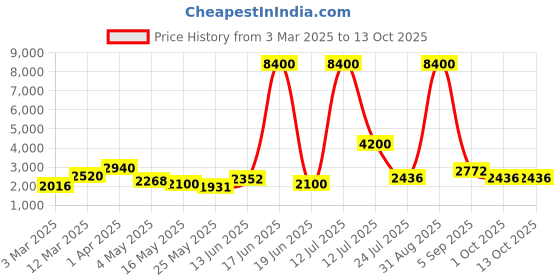 myntra.com TAYHAA Black & Grey Handcrafted Textured Glass Globe Vase tayhaa Price History Graph from 3 Mar 2025 to 13 Oct 2025