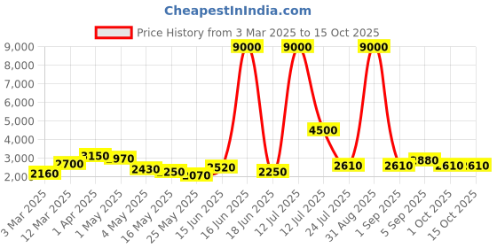 myntra.com TAYHAA Black & Grey Textured Glass FlowerVases tayhaa Price History Graph from 3 Mar 2025 to 14 Oct 2025