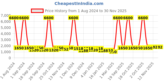 myntra.com TAYHAA Black & Pink 3 Pieces Leaf Textured Ceramic Indoor Planter tayhaa Price History Graph from 1 Aug 2024 to 30 Nov 2025