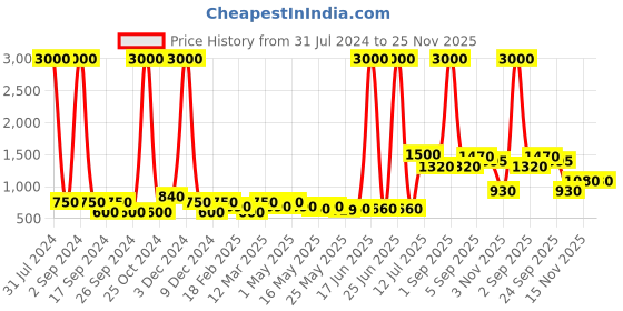 myntra.com TAYHAA Black & Pink Printed Heart-shaped Cushion with Teddy Gift Set tayhaa Price History Graph from 31 Jul 2024 to 24 Nov 2025