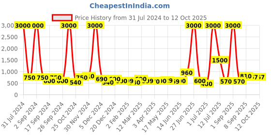 myntra.com TAYHAA Black & Pink Printed Scented Candle Jar With Lid tayhaa Price History Graph from 31 Jul 2024 to 12 Oct 2025