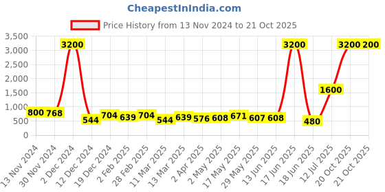 myntra.com TAYHAA Black & Red All-About-Love Printed Table Top Photo Frame tayhaa Price History Graph from 13 Nov 2024 to 20 Oct 2025