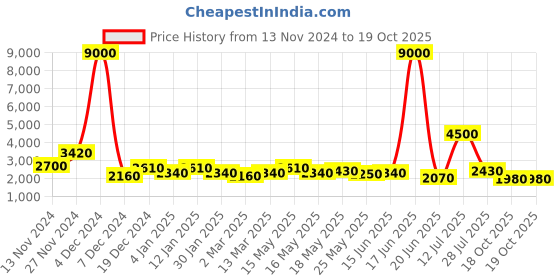 myntra.com TAYHAA Black & Silver Polyresin Piano Player Showpiece tayhaa Price History Graph from 13 Nov 2024 to 18 Oct 2025