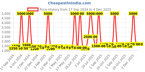 myntra.com TAYHAA Black & Silver Toned Textured Ceramic Contemporary Frustum Shaped Table Lamp tayhaa Price History Graph from 17 Sep 2024 to 4 Dec 2025