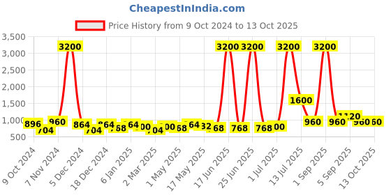 myntra.com TAYHAA Black & Transparent Candle Holder tayhaa Price History Graph from 9 Oct 2024 to 13 Oct 2025