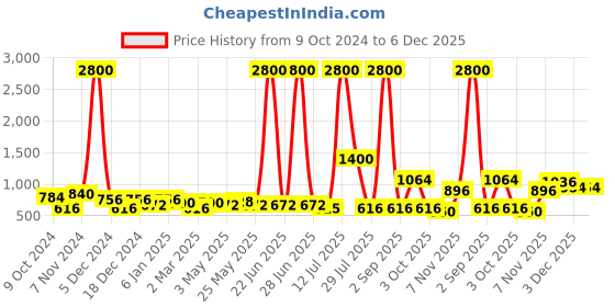 myntra.com TAYHAA Black & Transparent Heart Textured Metal Glass Candle Holder tayhaa Price History Graph from 9 Oct 2024 to 6 Dec 2025