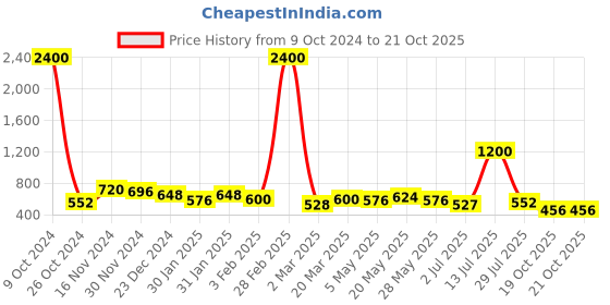 myntra.com TAYHAA Black & Transparent Reindeer Tealight Candle Holder tayhaa Price History Graph from 9 Oct 2024 to 19 Oct 2025