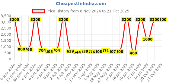 myntra.com TAYHAA Black & White All About Love Table-Top Photo Frame tayhaa Price History Graph from 8 Nov 2024 to 21 Oct 2025