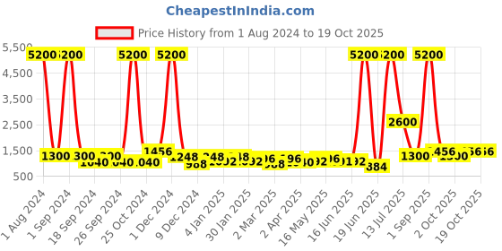myntra.com TAYHAA Black & White Engraved Pattern Ceramic Planter tayhaa Price History Graph from 1 Aug 2024 to 18 Oct 2025