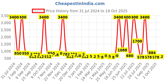 myntra.com TAYHAA Black & White  Leaf Design Ceramic Botanical Planter tayhaa Price History Graph from 31 Jul 2024 to 17 Oct 2025