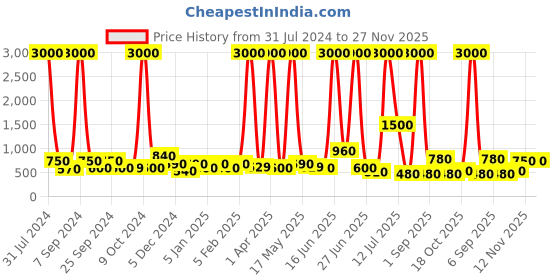 myntra.com TAYHAA Black & White Leaf Pattern Textured Ceramic Planter tayhaa Price History Graph from 31 Jul 2024 to 27 Nov 2025