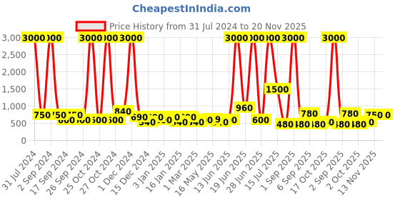 myntra.com TAYHAA Black & White Linear Design Ceramic Planter tayhaa Price History Graph from 31 Jul 2024 to 20 Nov 2025