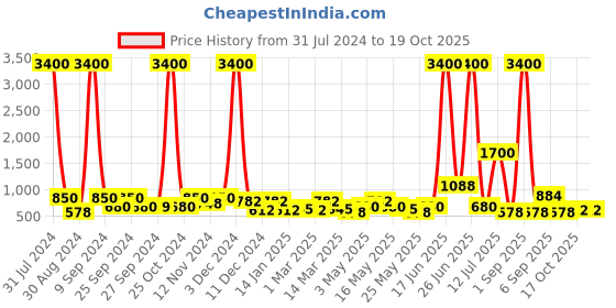 myntra.com TAYHAA Black & White Polka Dots Printed Ceramic Planter tayhaa Price History Graph from 31 Jul 2024 to 18 Oct 2025
