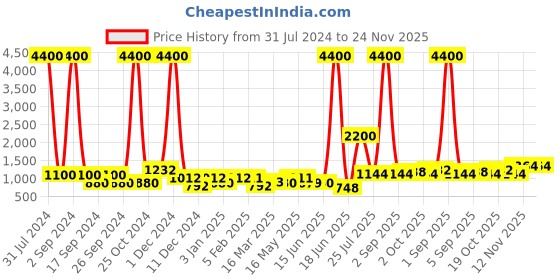 myntra.com TAYHAA Black & White Printed Ceramic Planter tayhaa Price History Graph from 31 Jul 2024 to 23 Nov 2025