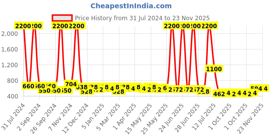 myntra.com TAYHAA Black & White Printed Ceramic Planter tayhaa Price History Graph from 31 Jul 2024 to 23 Nov 2025