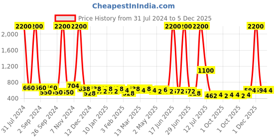myntra.com TAYHAA Black & White Printed Ceramic Planter tayhaa Price History Graph from 31 Jul 2024 to 5 Dec 2025