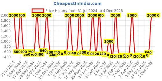 myntra.com TAYHAA Black & White Printed Ceramic Planter tayhaa Price History Graph from 31 Jul 2024 to 4 Dec 2025