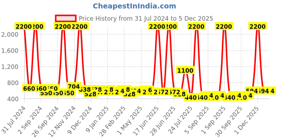 myntra.com TAYHAA Black & White Printed Ceramic Planter tayhaa Price History Graph from 31 Jul 2024 to 5 Dec 2025