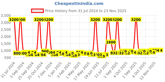 myntra.com TAYHAA Black & White Soothing Ceramic Oil Diffuser tayhaa Price History Graph from 31 Jul 2024 to 23 Nov 2025