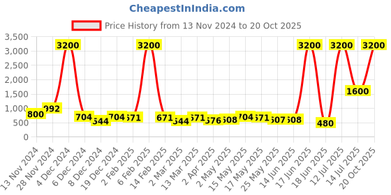 myntra.com TAYHAA Black & White Square Photo Frame tayhaa Price History Graph from 13 Nov 2024 to 20 Oct 2025