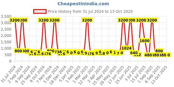 myntra.com TAYHAA Black & White Swirl and Geometric Printed Ceramic Planter tayhaa Price History Graph from 31 Jul 2024 to 12 Oct 2025