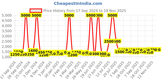 myntra.com TAYHAA Black & White Textured Ceramic Contemporary Frusturical Shaped Table Lamp tayhaa Price History Graph from 17 Sep 2024 to 19 Nov 2025