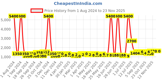 myntra.com TAYHAA Black & White Textured Ceramic Planter tayhaa Price History Graph from 1 Aug 2024 to 22 Nov 2025
