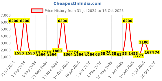 myntra.com TAYHAA Black Artistic Ceramic Vase tayhaa Price History Graph from 31 Jul 2024 to 16 Oct 2025