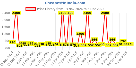 myntra.com TAYHAA Black Candle Holder tayhaa Price History Graph from 13 Nov 2024 to 6 Dec 2025
