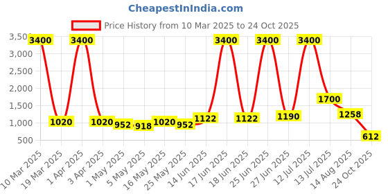 myntra.com TAYHAA Black Candle Holder tayhaa Price History Graph from 10 Mar 2025 to 24 Oct 2025