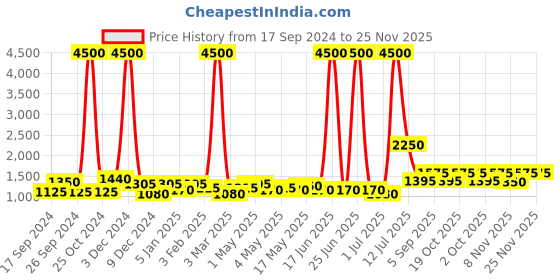 myntra.com TAYHAA Black Ceramic Contemporary Frusturical Shaped Table Lamp tayhaa Price History Graph from 17 Sep 2024 to 25 Nov 2025