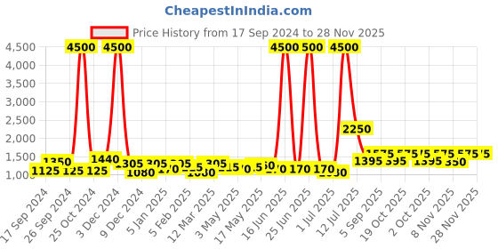 myntra.com TAYHAA Black Ceramic Contemporary Frusturical Shaped Table Lamp tayhaa Price History Graph from 17 Sep 2024 to 28 Nov 2025