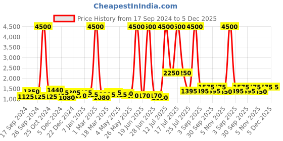 myntra.com TAYHAA Black Ceramic Quirky Cylindrical Shaped Table Lamp tayhaa Price History Graph from 17 Sep 2024 to 5 Dec 2025