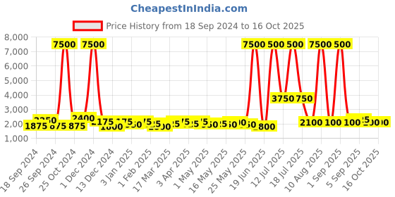 myntra.com TAYHAA Black Ceramic Quirky Frusturical Shaped Table Lamp tayhaa Price History Graph from 18 Sep 2024 to 16 Oct 2025