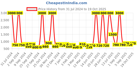 myntra.com TAYHAA Black Ceramic Serenity Aroma Oil Diffuser tayhaa Price History Graph from 31 Jul 2024 to 18 Oct 2025