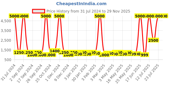 myntra.com TAYHAA Black Contemporary Open Inverted Diamond Cage Shaped LED Ceiling Lamp tayhaa Price History Graph from 31 Jul 2024 to 29 Nov 2025