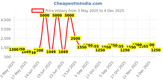 myntra.com TAYHAA Black Diamond Textured Glass Flower Vase tayhaa Price History Graph from 3 May 2025 to 4 Dec 2025