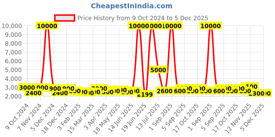 myntra.com TAYHAA Black Figurine Showpiece tayhaa Price History Graph from 9 Oct 2024 to 5 Dec 2025