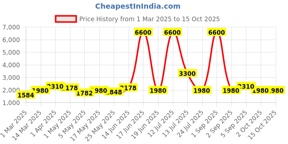 myntra.com TAYHAA Black Figurine Showpiece tayhaa Price History Graph from 1 Mar 2025 to 14 Oct 2025