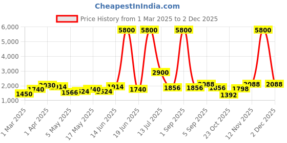 myntra.com TAYHAA Black Figurine Showpiece tayhaa Price History Graph from 1 Mar 2025 to 1 Dec 2025