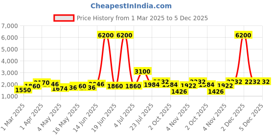 myntra.com TAYHAA Black Figurine Showpiece tayhaa Price History Graph from 1 Mar 2025 to 5 Dec 2025