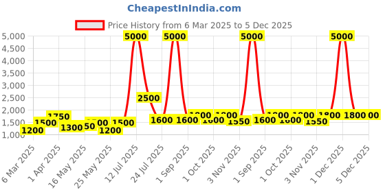 myntra.com TAYHAA Black Figurine Showpiece tayhaa Price History Graph from 6 Mar 2025 to 5 Dec 2025