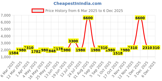myntra.com TAYHAA Black Figurine Showpiece tayhaa Price History Graph from 6 Mar 2025 to 5 Dec 2025