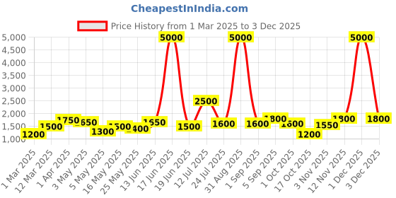 myntra.com TAYHAA Black Figurine Showpiece tayhaa Price History Graph from 1 Mar 2025 to 3 Dec 2025