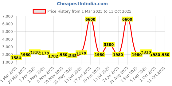 myntra.com TAYHAA Black Figurine Showpiece tayhaa Price History Graph from 1 Mar 2025 to 11 Oct 2025
