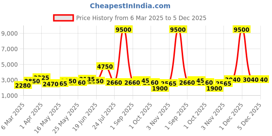 myntra.com TAYHAA Black Figurine Showpiece tayhaa Price History Graph from 6 Mar 2025 to 5 Dec 2025