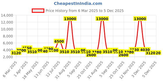 myntra.com TAYHAA Black Figurine Showpiece tayhaa Price History Graph from 6 Mar 2025 to 4 Dec 2025