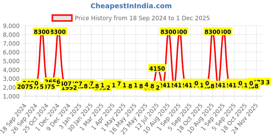 myntra.com TAYHAA Black Metal Contemporary Frustum Shaped Table Lamp tayhaa Price History Graph from 18 Sep 2024 to 1 Dec 2025
