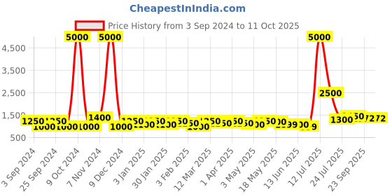 myntra.com TAYHAA Black Midnight Elegance Aromatherapy Candle With Jar & Lid tayhaa Price History Graph from 3 Sep 2024 to 11 Oct 2025