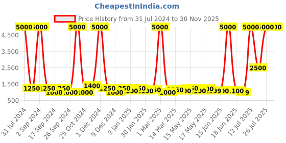 myntra.com TAYHAA Black Open Inverted Diamond Cage LED Lighting Ceiling Lamp tayhaa Price History Graph from 31 Jul 2024 to 30 Nov 2025